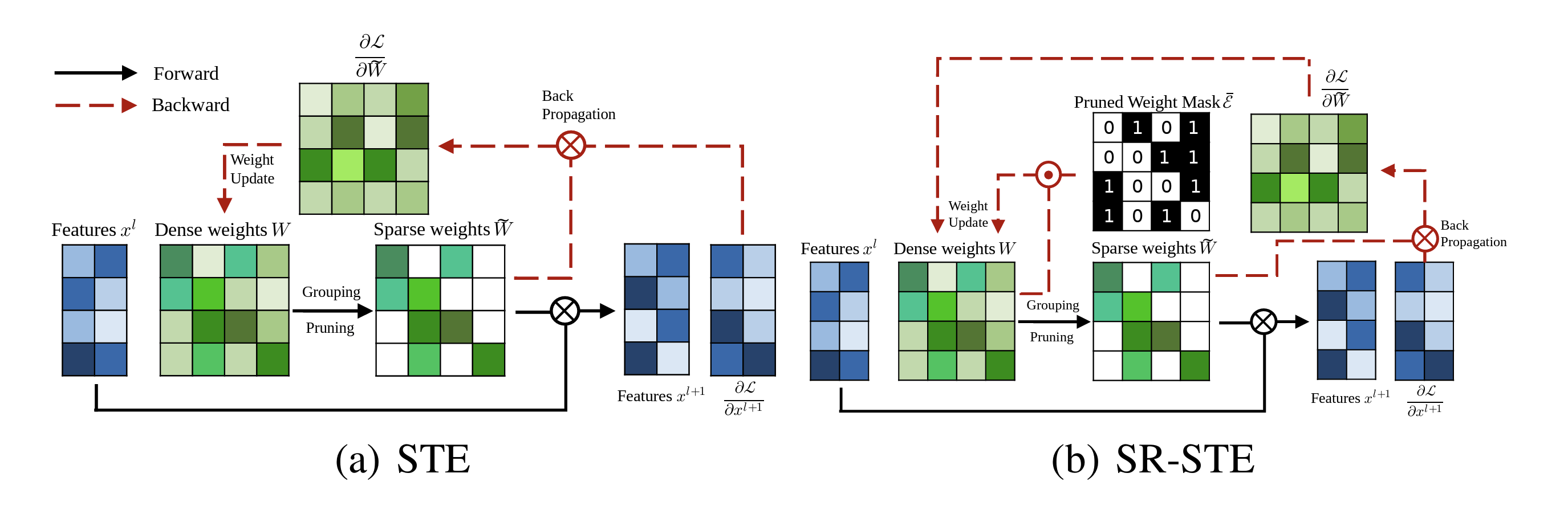 Fig. 24. Comparison of STE and SR-STE. $\odot$ is element-wise product; $\otimes$ is matrix multiplication. (Image source: Zhou et al. 2021)