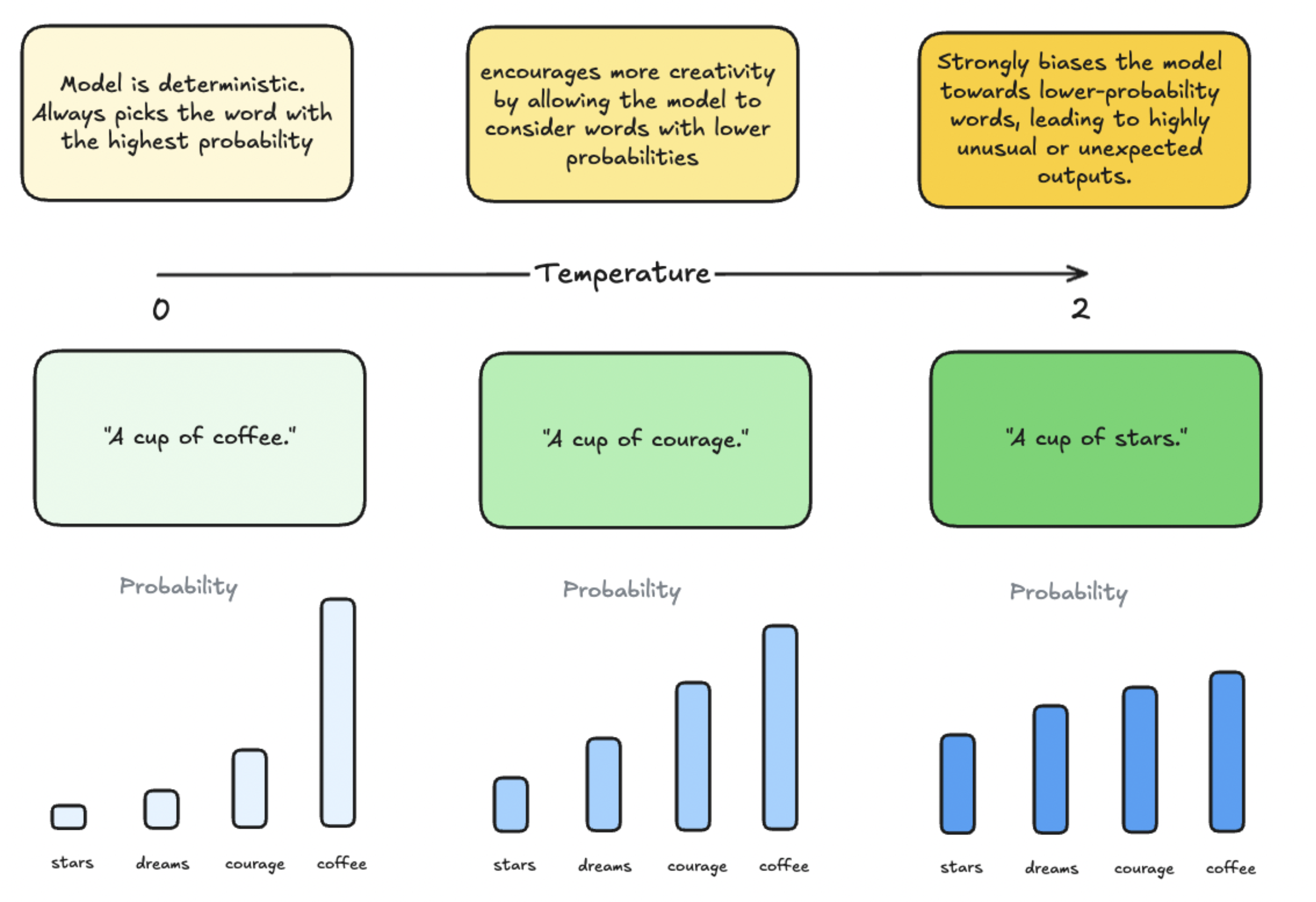 Fig. 5. Illustration of Temperature Sampling. (Image source: Big Hummingbird Blogs, 2024)
