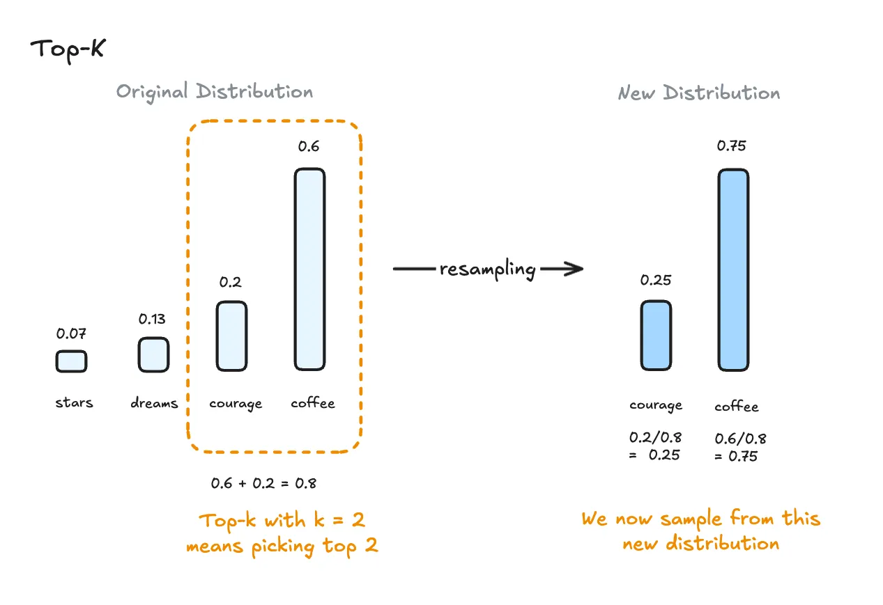 Fig. 6. Illustration of Top-K Sampling. (Image source: Big Hummingbird Blogs, 2024)