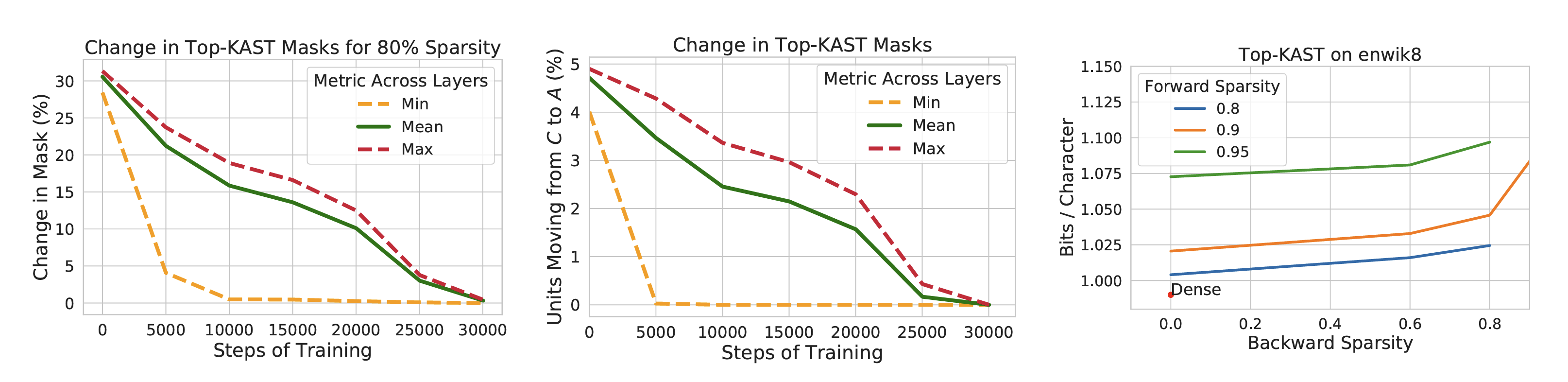 Fig. 25. The pruning mask of Top-KAST stabilizes in time. (Image source: Jayakumar et al. 2021)
