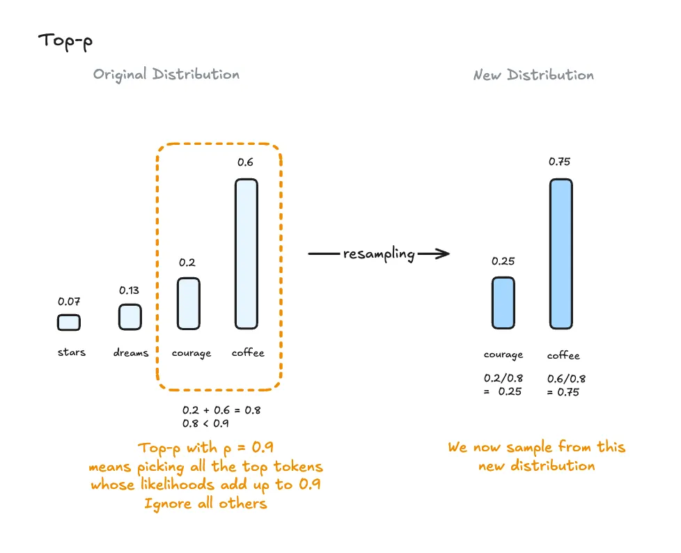Fig. 7. Illustration of Top-p Sampling. (Image source: Big Hummingbird Blogs, 2024)