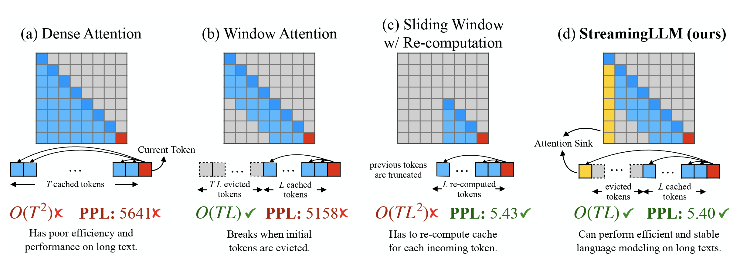 Fig. 3. IllustrationofStreamingLLMvs.existingmethods.. (Image source: Xiao et al., 2023)