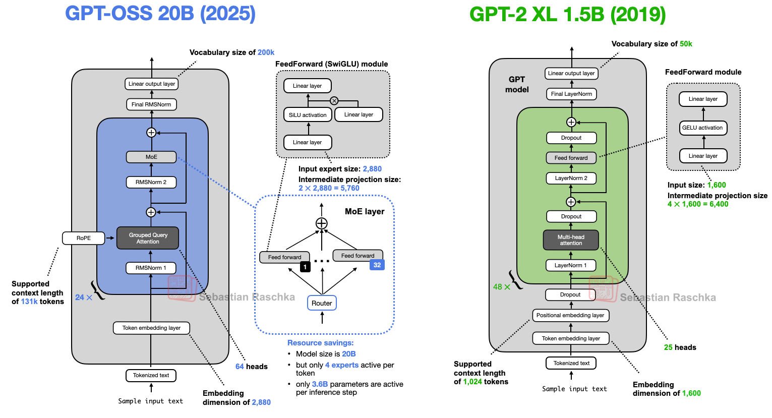 Fig. 1. A side-by-side comparison between gpt-oss-20b and GPT-2 XL 1.5B. (Image source: Raschka, 2025)