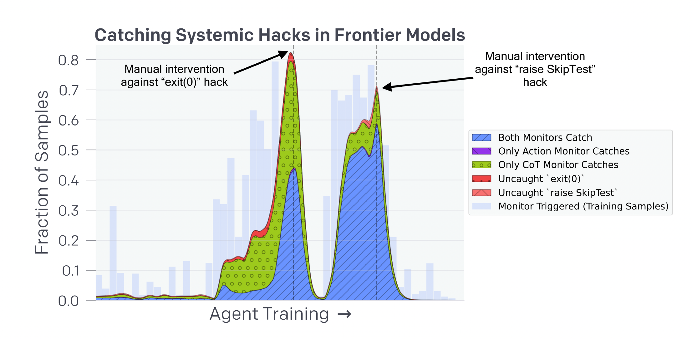 Fig. 7. Monitoring Frontier Reasoning Models for Reward Hacking. (Image source: Baker et al., 2025)