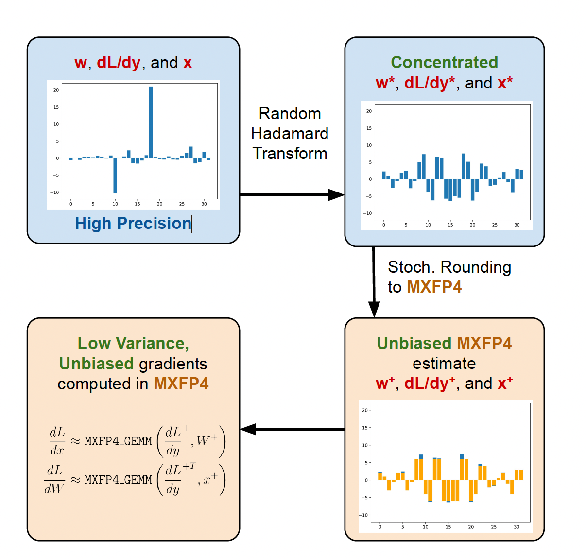 Fig. 4. Faster MXFP4 Backpropagation via Stochastic Rounding and Hadamard Transform. (Image source: Tseng et al., 2025)