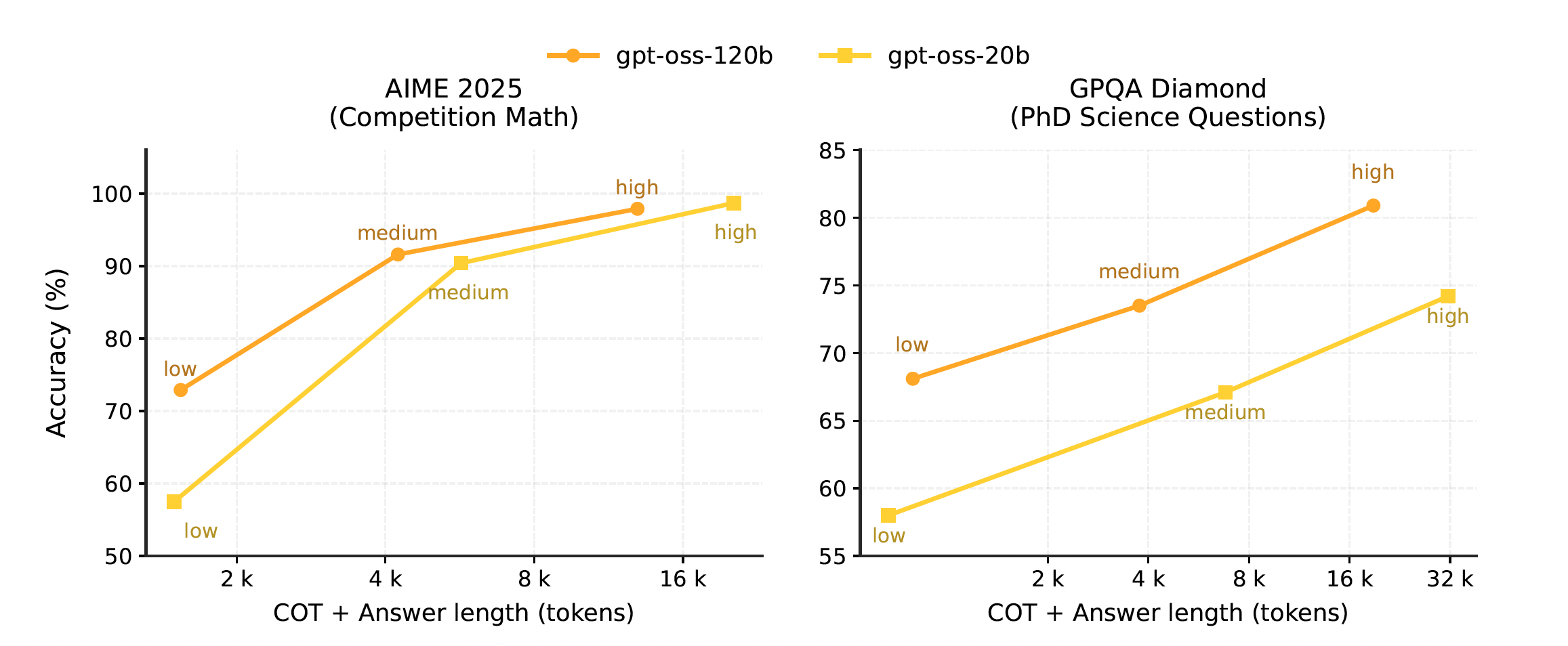 Fig. 5. Accuracy vs. average CoT length for different reasoning levels on AIME and GPQA benchmarks. (Image source: OpenAI, 2025)