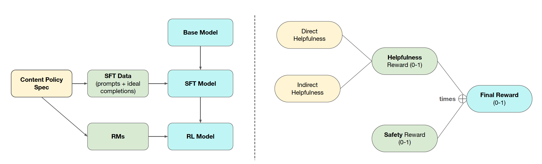 Fig. 6. Left: Overall structure of the safe-completion training stack. Right: Details of the safecompletion reward design.. (Image source: OpenAI, 2025)