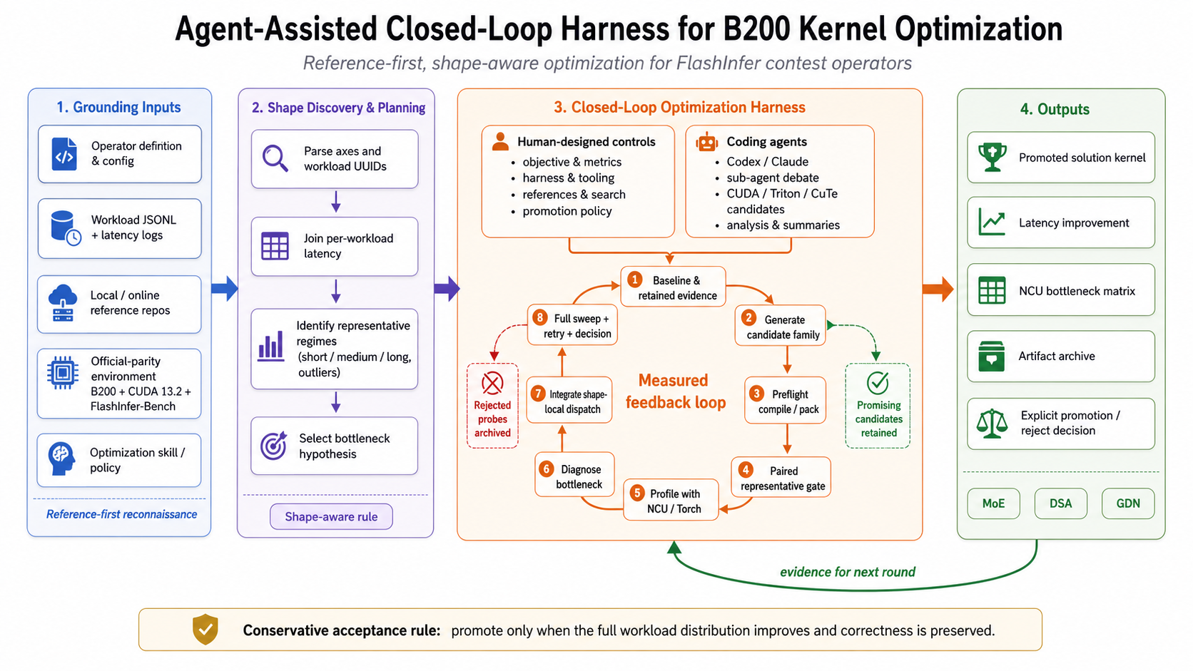 Fig. 1. Closed-loop harness/controller workflow. Harness compiles, validates, benchmarks, profiles, and archives candidates; controller converts workload/profile/history into the next optimization hypothesis. (Image source: Shui, 2026)