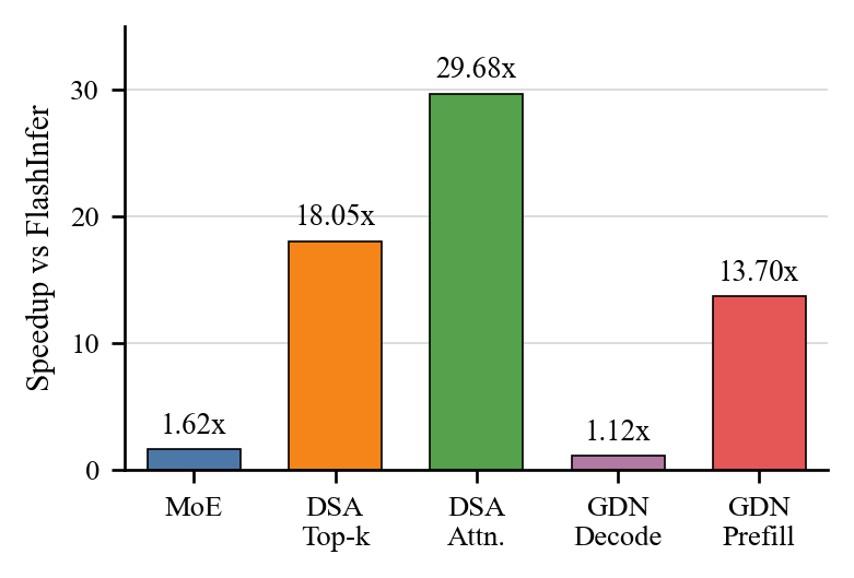 Fig. 2. Final retained speedups over the supplied FlashInfer baseline, measured using mean latency. Agent-Assisted artifacts improve all five definitions under the reporting normalization. (Image source: Shui, 2026)