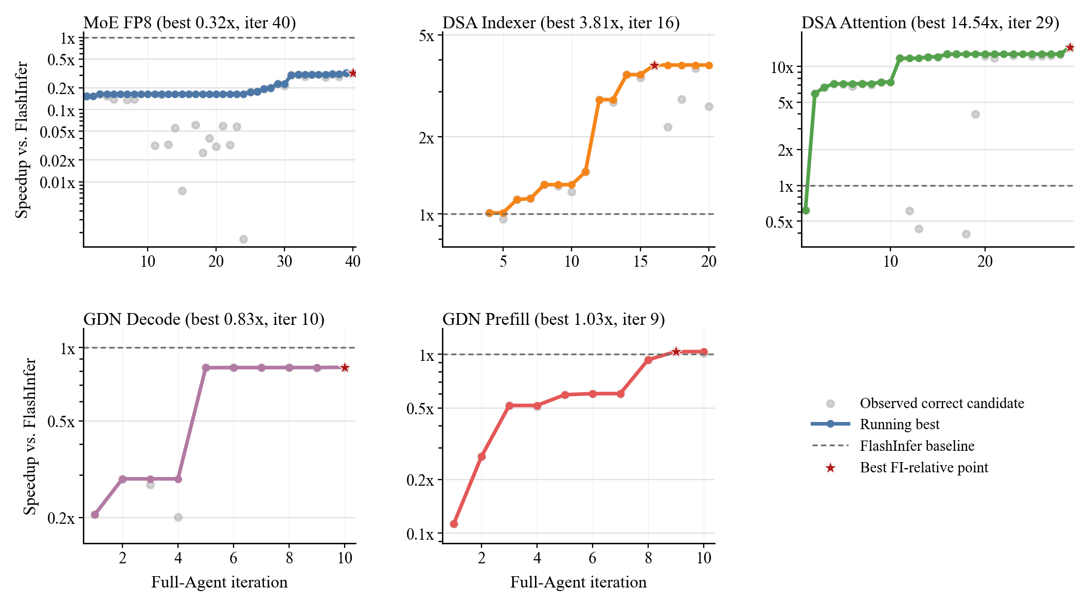 Fig. 4. Full-Agent optimization trajectories from LoongFlow trace logs. Gray dots are correctness-passing candidates, solid lines are running best, and dashed lines mark the FlashInfer baseline. (Image source: Shui, 2026)