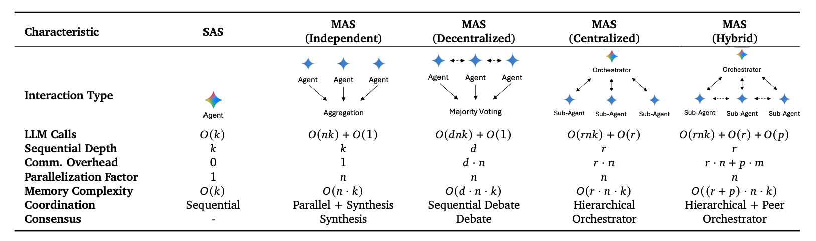 Fig. 18. The agent system architectures studied: a single-agent baseline alongside several multi-agent coordination topologies. (Image source: Kim et al., 2025)