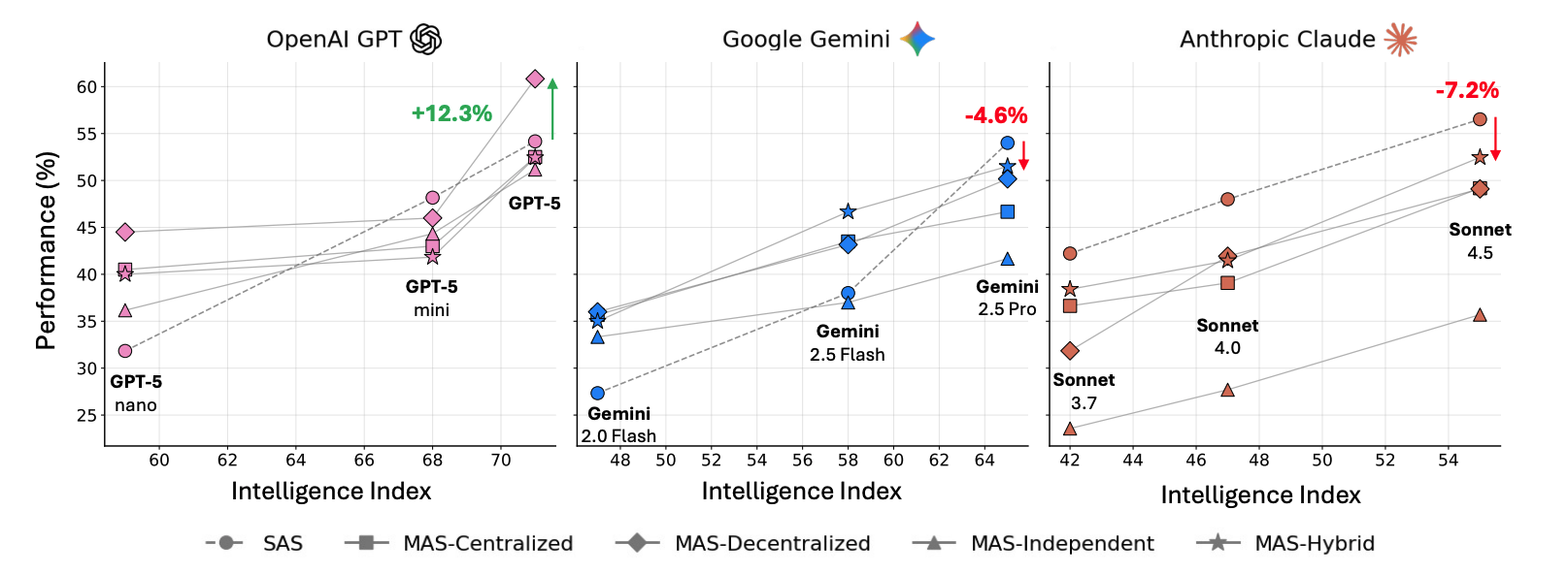 Fig. 19. Multi-agent coordination helps on parallelizable tasks but hurts on sequential ones, and the benefit shrinks as the single-agent baseline grows stronger (capability saturation). (Image source: Kim et al., 2025)