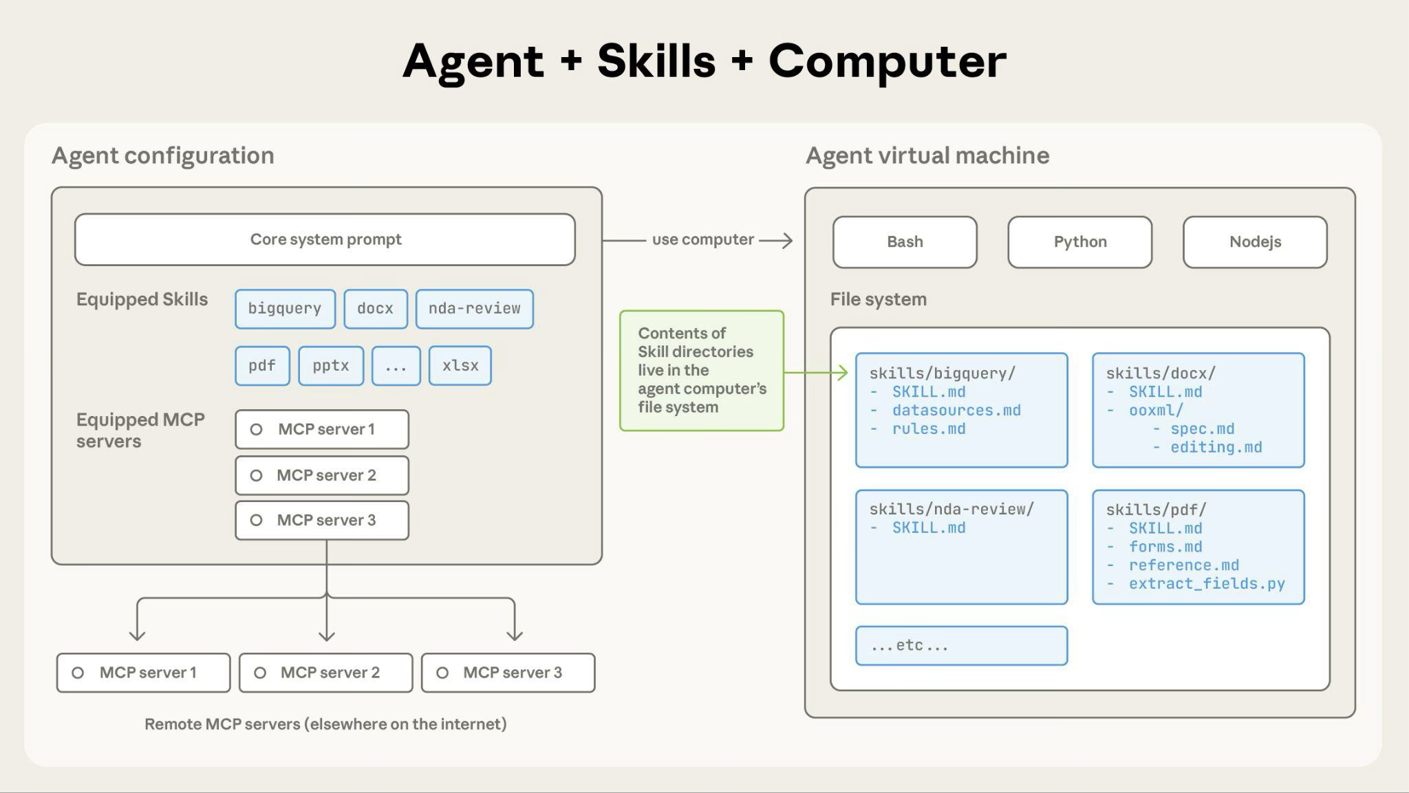Fig. 11. Progressive disclosure in Agent Skills: at startup only each Skill’s name/description metadata (~100 tokens) sits in the system prompt; the full SKILL.md body loads into context only when the Skill is triggered; bundled files and scripts are read or executed via bash on demand without their contents entering the context window. (Image source: Anthropic, 2025c)