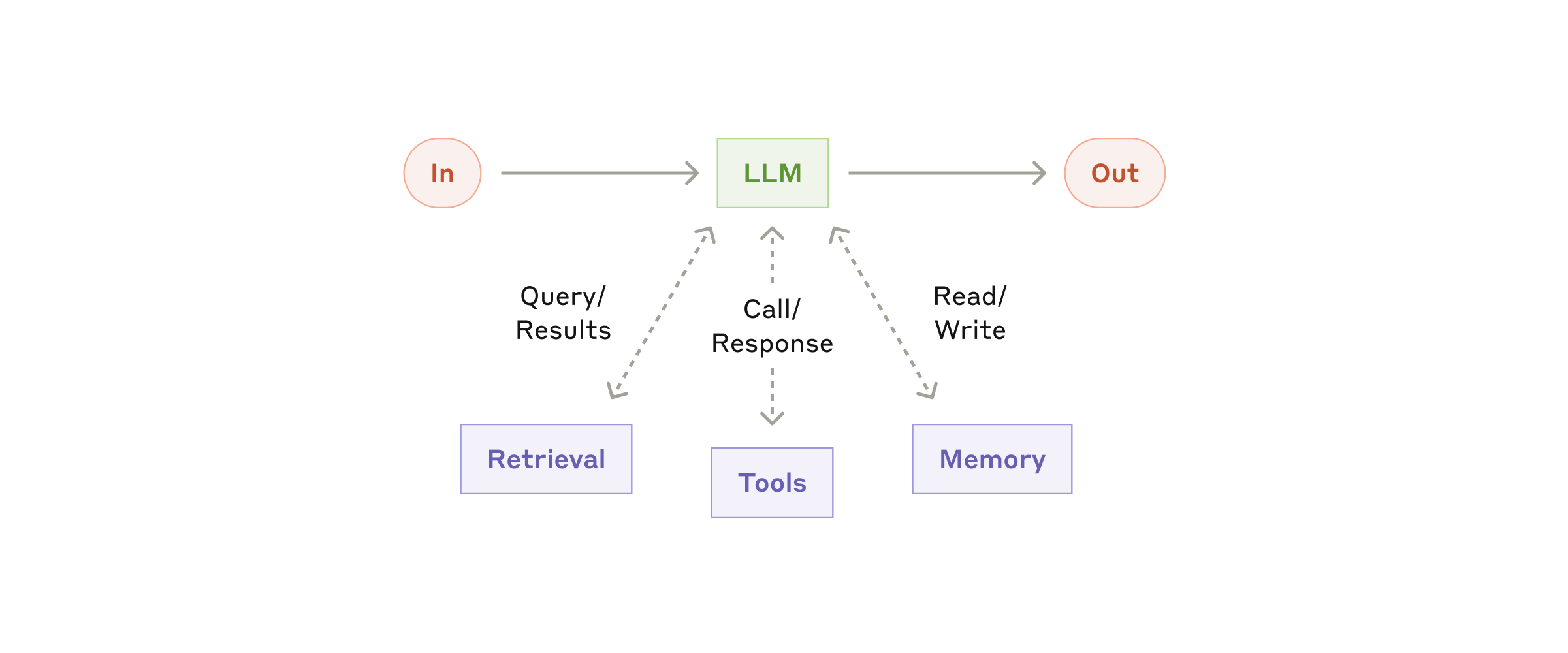 Fig. 1. The augmented LLM: the basic building block of agentic systems, enhanced with retrieval, tools, and memory. (Image source: Anthropic, 2024)