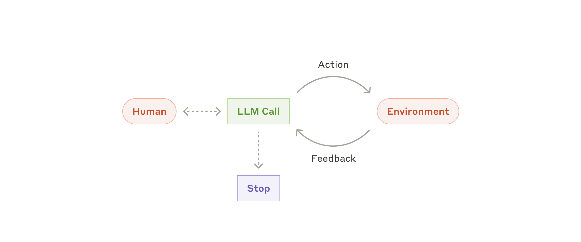 Fig. 8. Autonomous agent: the model plans, calls tools, and advances based on environment feedback in a loop. (Image source: Anthropic, 2024)