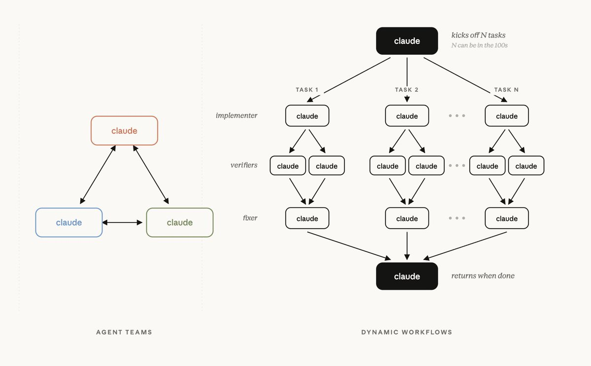 Fig. 16. Claude Code parallelizes work in several ways: subagents delegate a side task in their own context and return only a summary, agent teams coordinate through a shared task list with direct messaging, and dynamic workflows script and cross-check many subagents for jobs too big to coordinate one turn at a time. (Image source: Cat Wu on X)