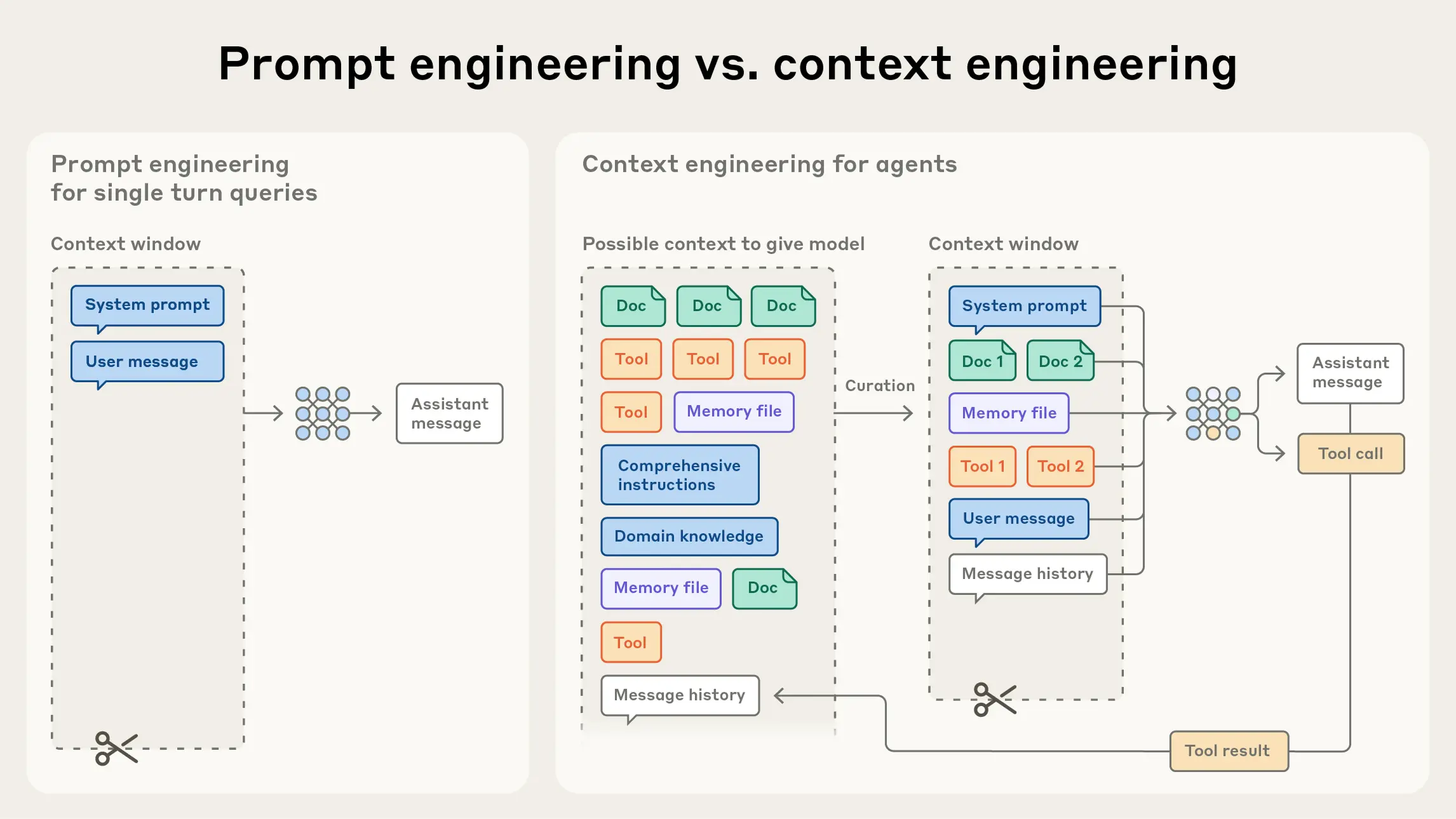 Fig. 10. Context engineering treats the context window as a finite resource: system prompts, tools, message history, and retrieved data must all be curated into the smallest high-signal set that fits within the model’s attention budget. (Image source: Anthropic, 2025a)