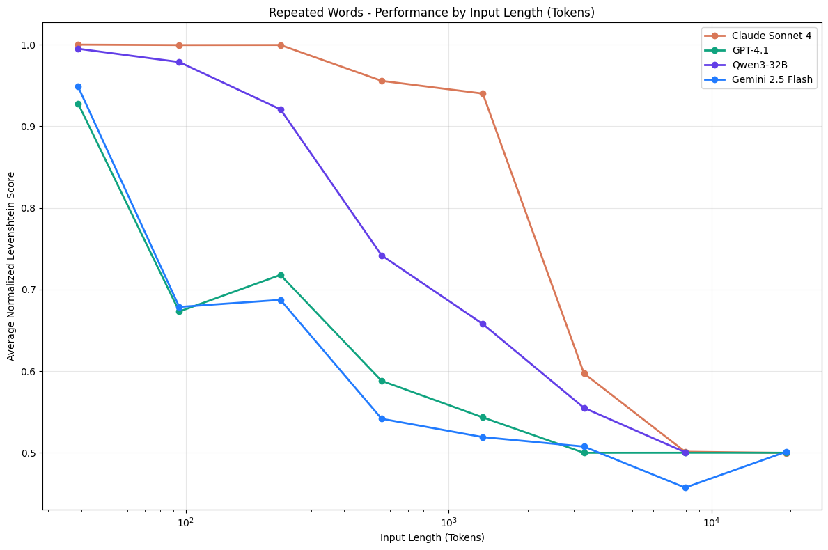 Fig. 9. Context Rot: model accuracy degrades as input length grows across Claude, GPT, Gemini, and Qwen families, showing that LLMs do not maintain consistent performance across input lengths. (Image source: Hong et al., 2025)