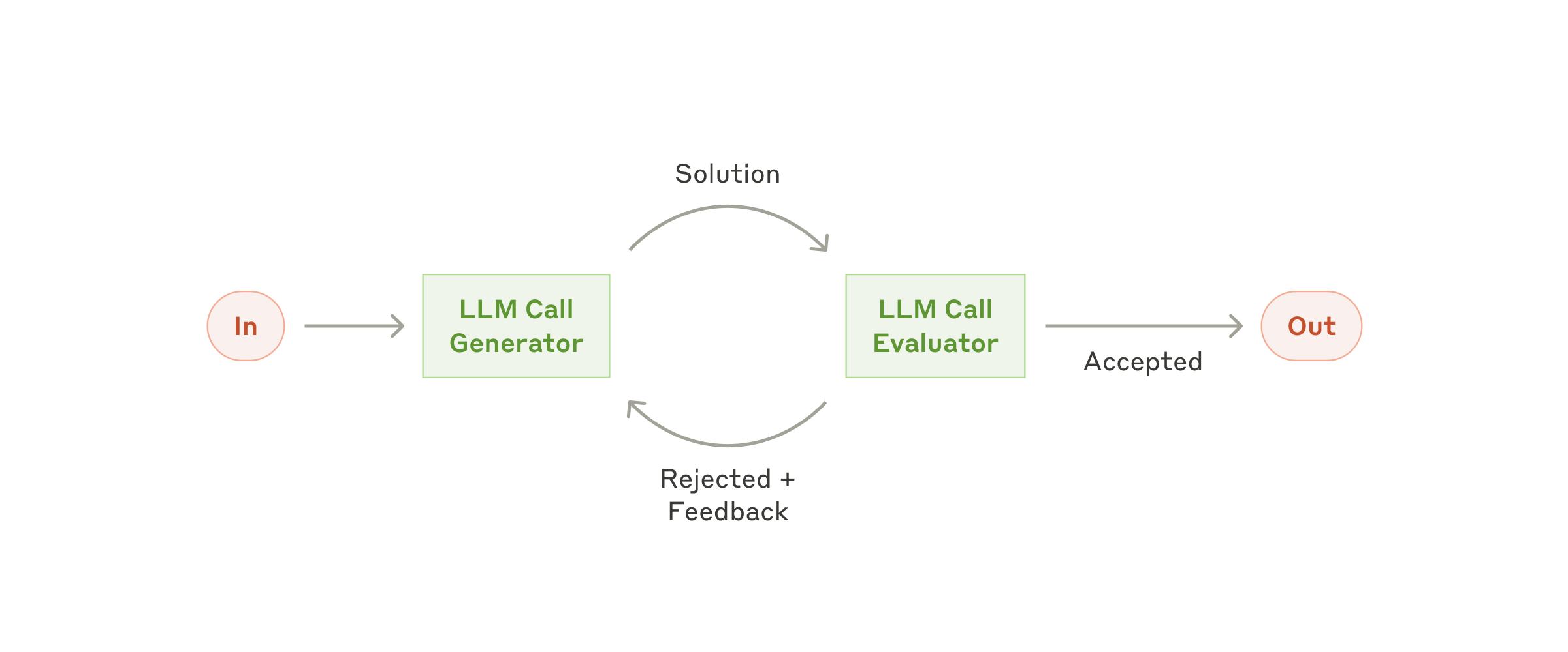 Fig. 7. The evaluator-optimizer workflow. (Image source: Anthropic, 2024)