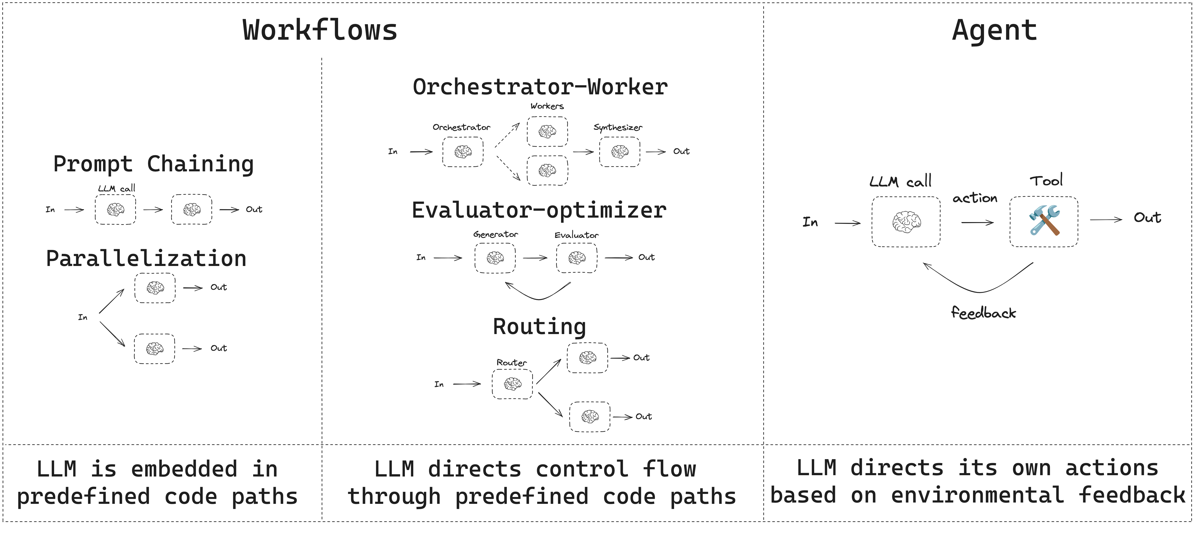 Fig. 2. Workflows orchestrate LLMs and tools along predefined code paths, while agents dynamically direct their own process and tool use. (Image source: LangGraph, 2025)
