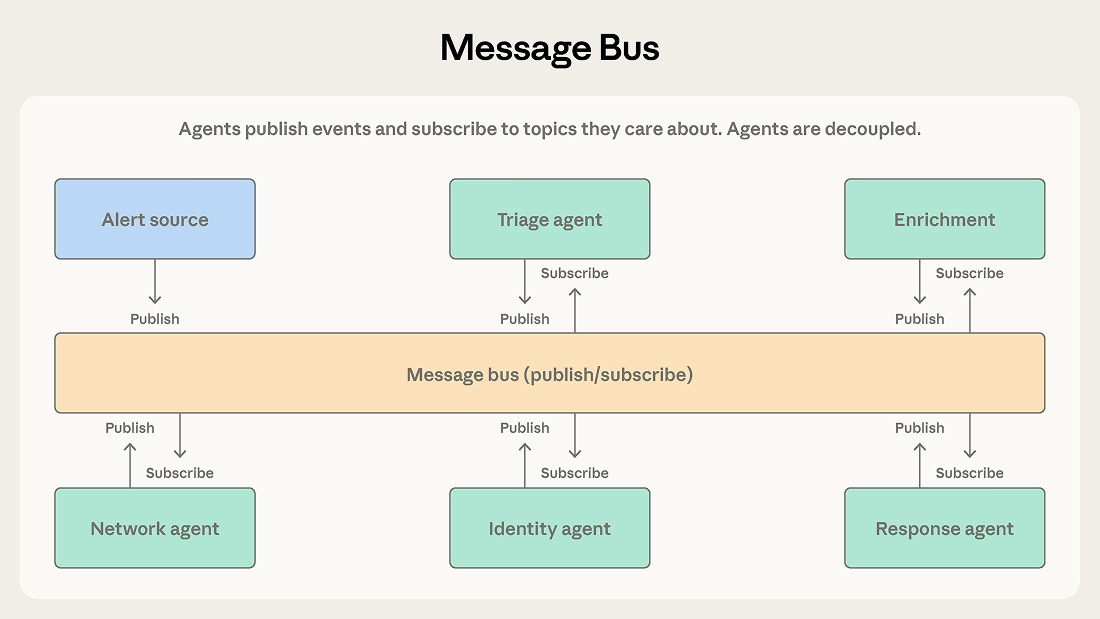 Fig. 16. Message Bus pattern: Agents publish events to a shared bus and subscribe to relevant topics, remaining decoupled from one another. (Image source: Phillips, 2026)