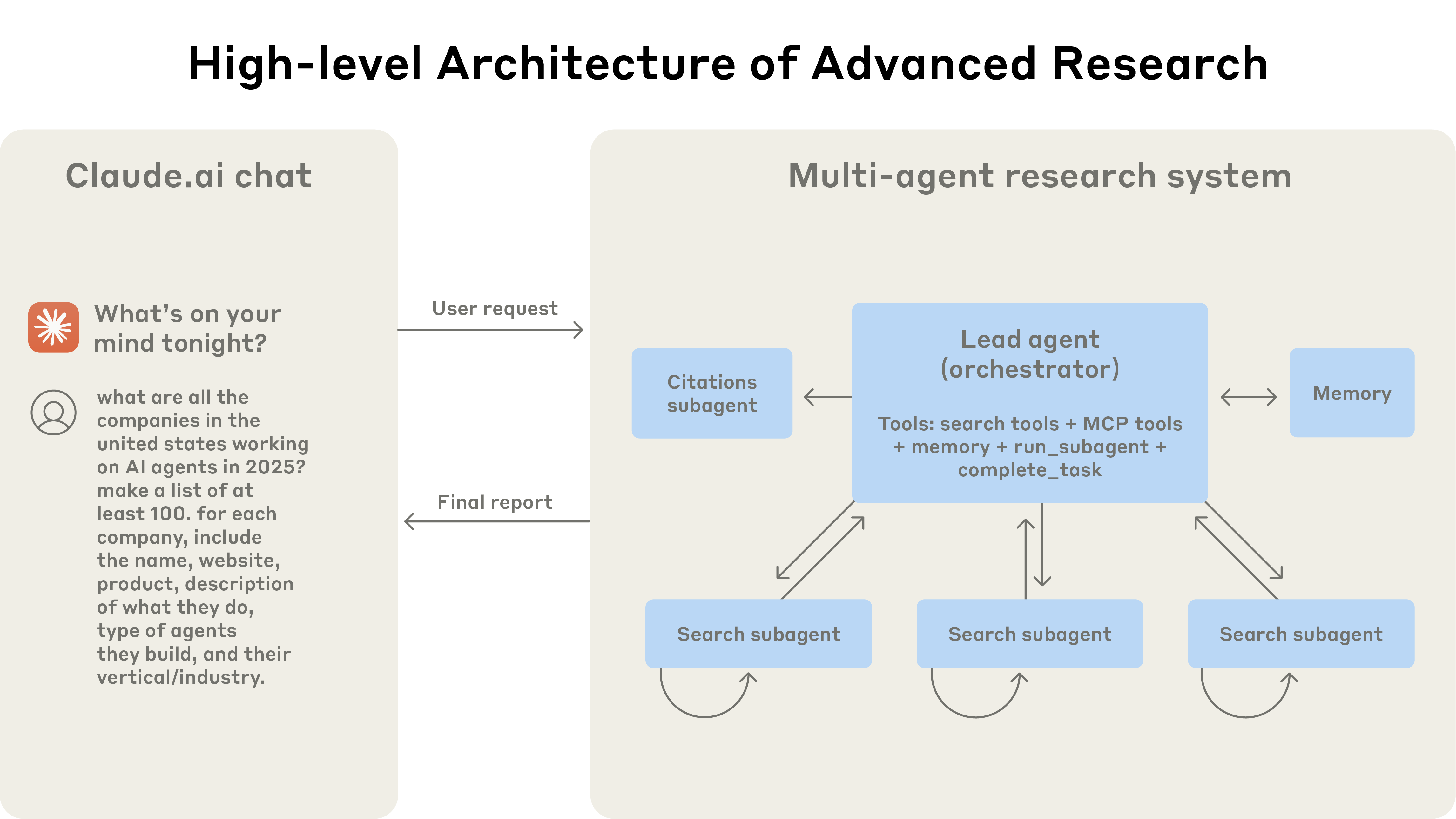 Fig. 14. High-level architecture of Anthropic’s multi-agent research system: user queries flow through a lead agent that creates specialized subagents to search in parallel, then synthesizes results. (Image source: Anthropic, 2025d)