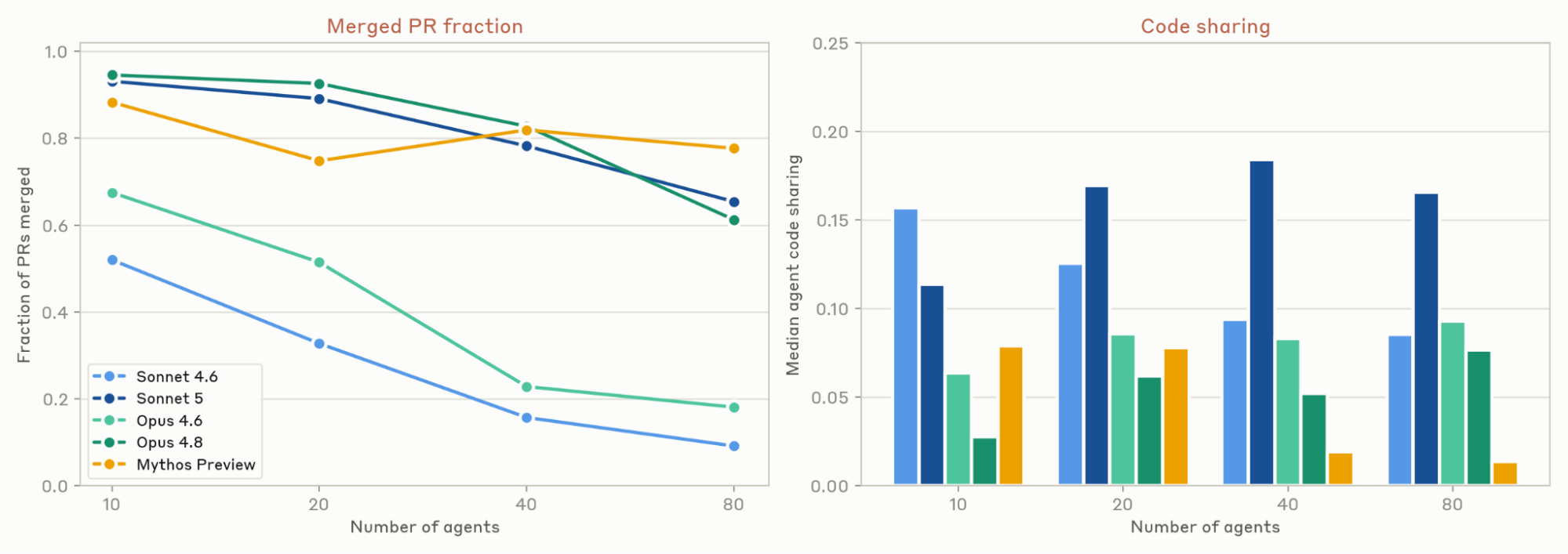 Fig. 19. End-of-run merged-PR fraction and median-agent code sharing for 12-hour game-building swarms, averaged across three prompt types. These are coordination proxies rather than quality scores, and high merge rates can reflect file isolation instead of collaboration. (Image source: Anthropic, 2026e)