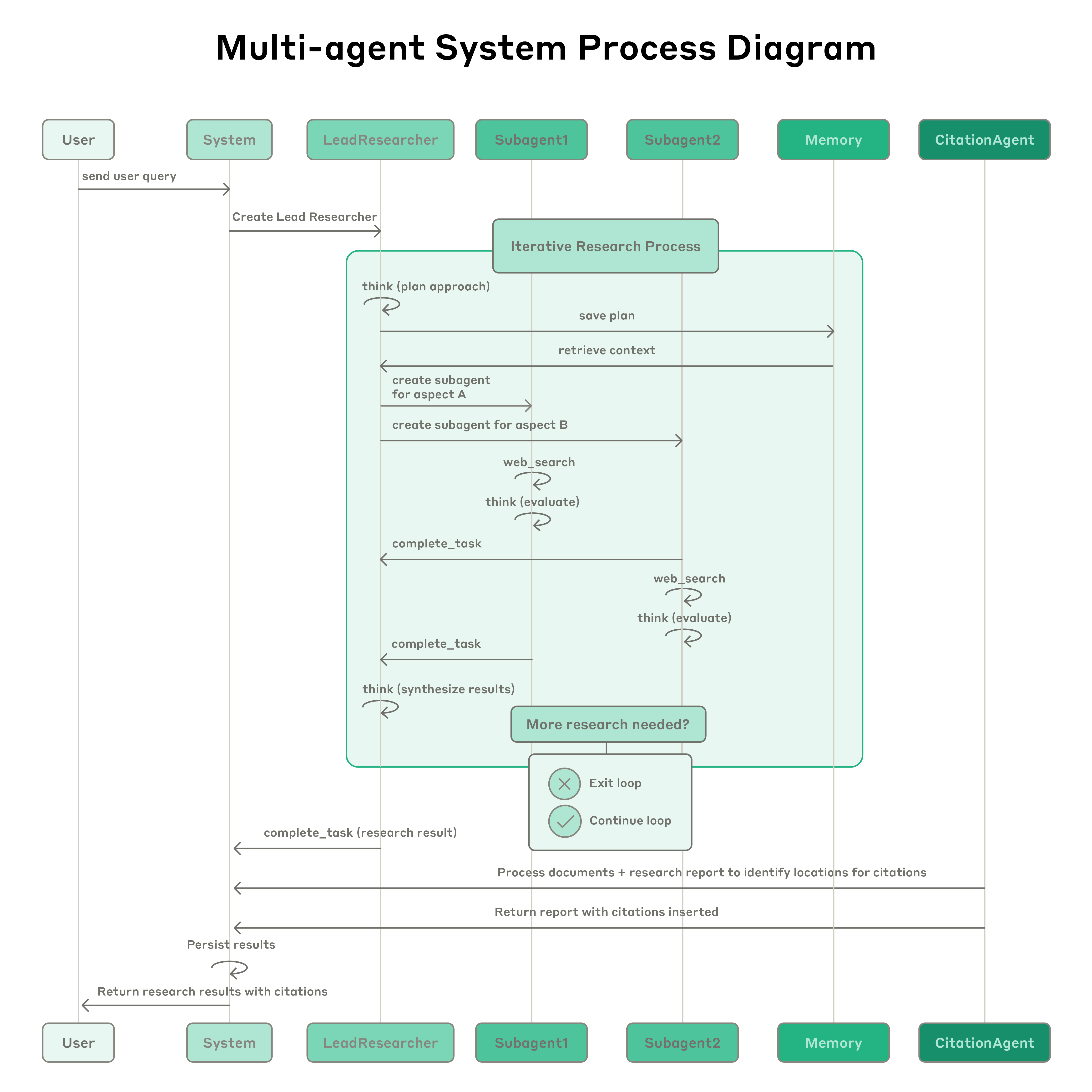 Fig. 15. The full process of the multi-agent research system: the LeadResearcher plans and spawns subagents, which retrieve in parallel and return results, and finally the CitationAgent aligns citation locations to produce the report. (Image source: Anthropic, 2025d)