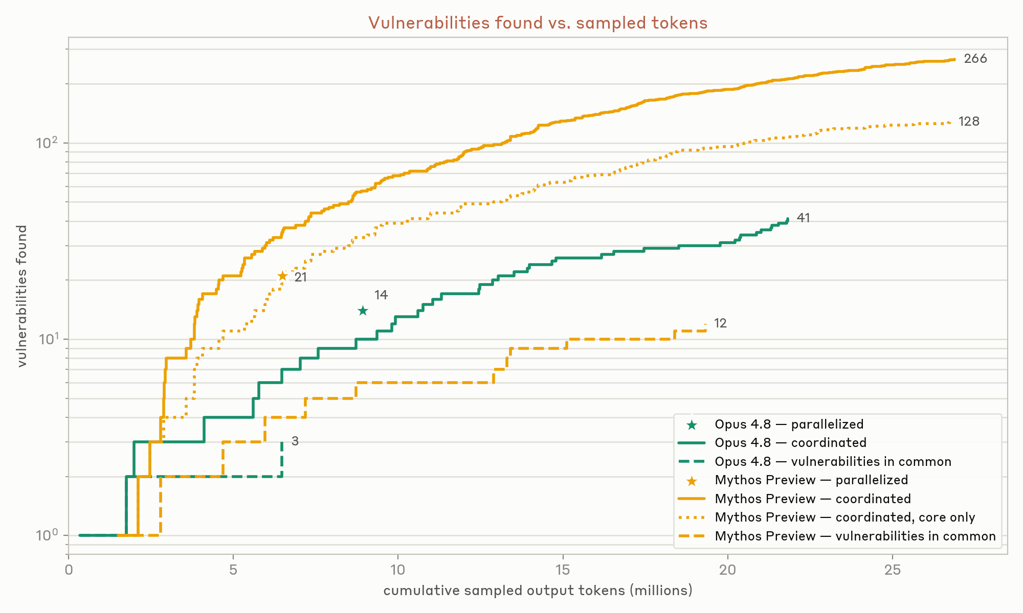 Fig. 18. Coordinated swarm findings (solid curves) versus independently partitioned agents (stars); dashed curves show overlap, while the dotted Mythos Preview curve keeps only findings inside the baseline’s core directories. Search scopes and token budgets are not matched. (Image source: Anthropic, 2026e)