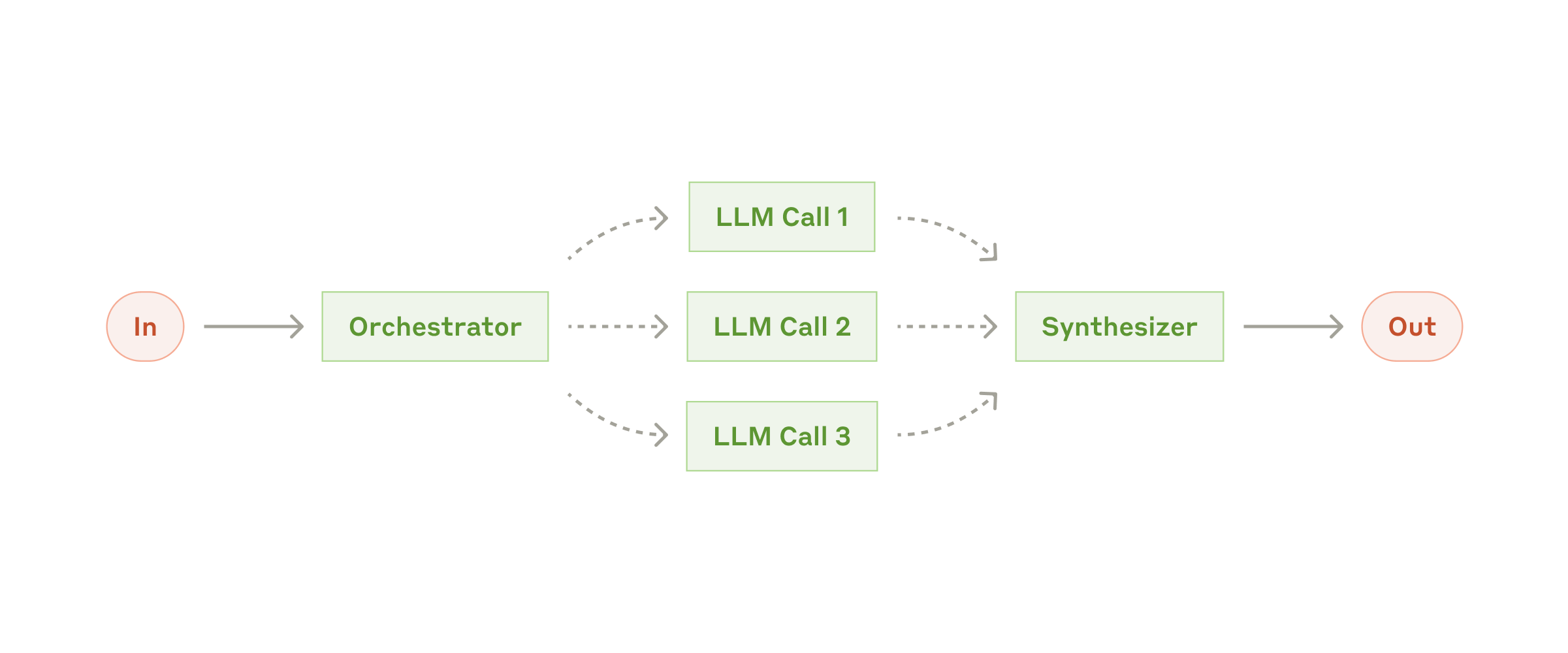 Fig. 6. The orchestrator-workers workflow. (Image source: Anthropic, 2024)