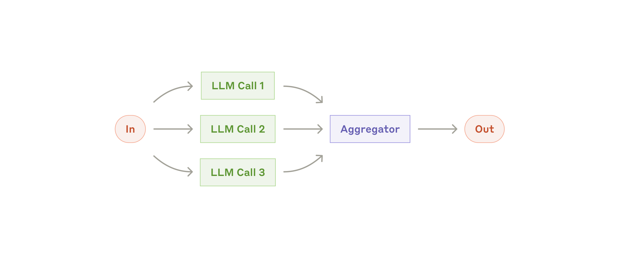 Fig. 5. The parallelization workflow. (Image source: Anthropic, 2024)