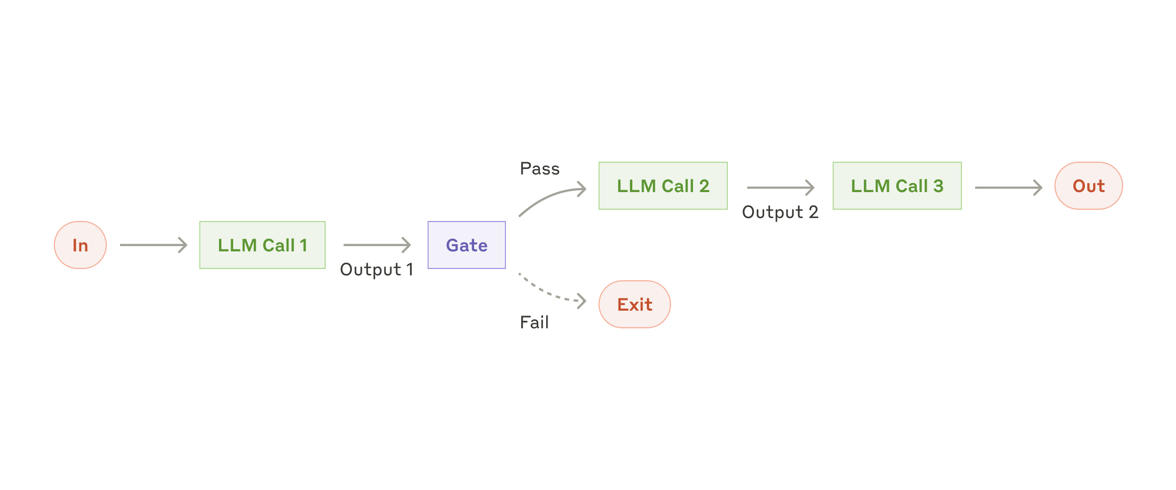 Fig. 3. The prompt chaining workflow. (Image source: Anthropic, 2024)