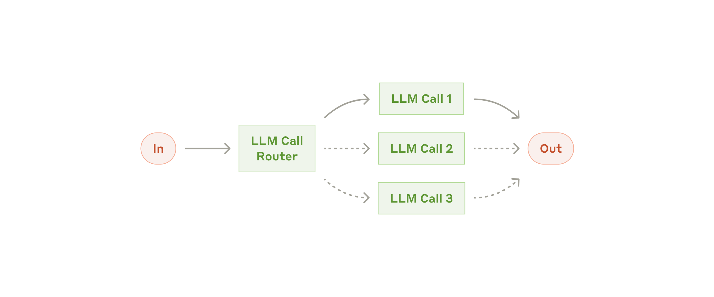 Fig. 4. The routing workflow. (Image source: Anthropic, 2024)