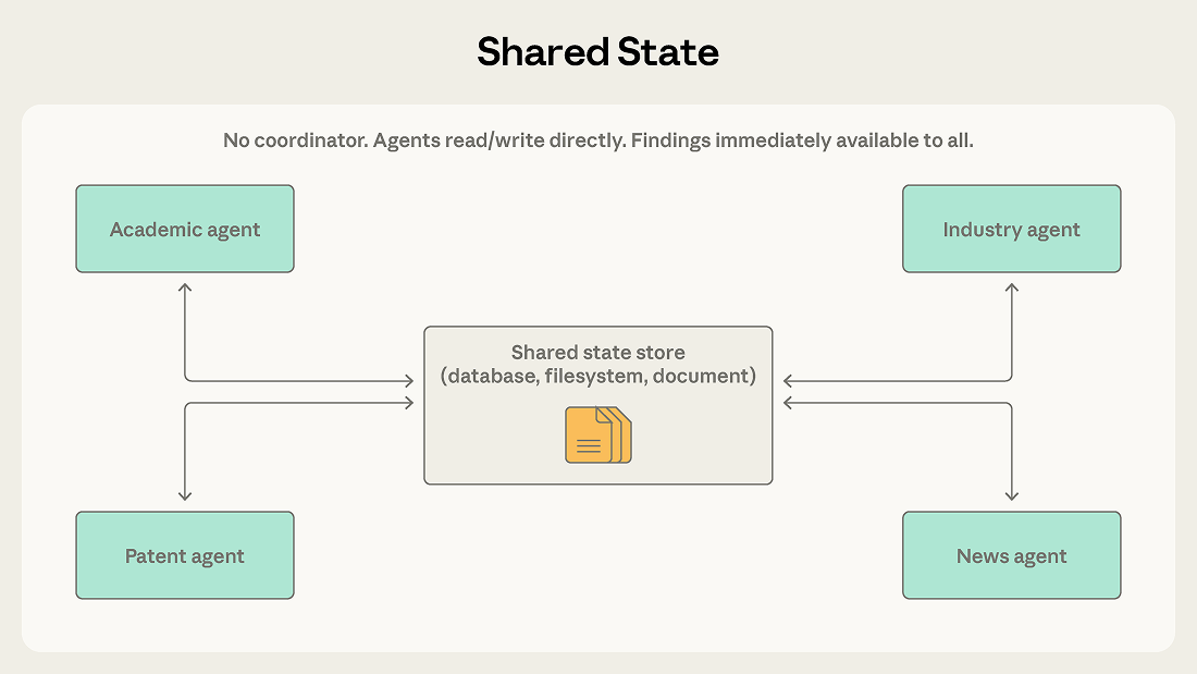 Fig. 17. Shared State pattern: autonomous Agents read from and write to a common persistent store, making findings immediately available to the other Agents. (Image source: Phillips, 2026)