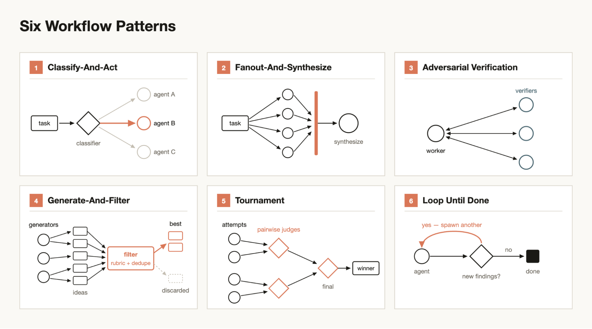 Fig. 17. Six common dynamic workflow patterns in Claude Code: classify-and-act, fan-out-and-synthesize, adversarial verification, generate-and-filter, tournament, and loop until done. (Image source: Anthropic, 2026d)