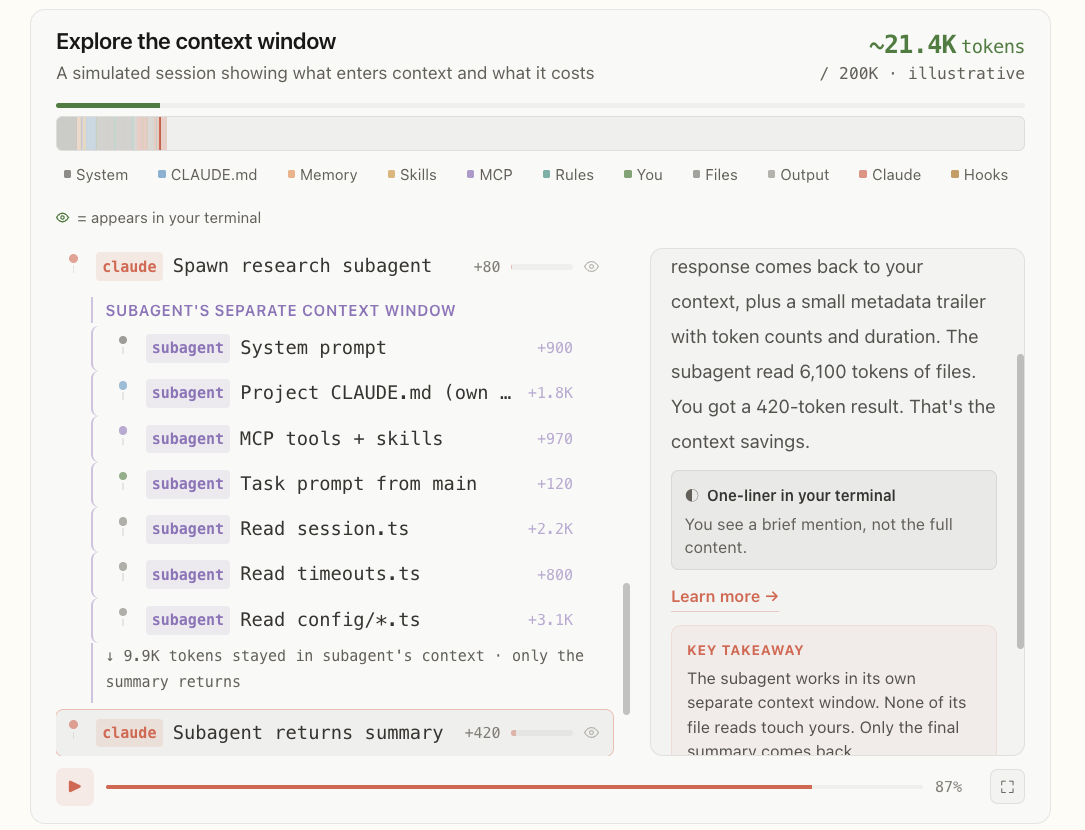 Fig. 12. A subagent works in its own context window: it reads 6,100 tokens of files but returns only a 420-token summary to the main agent, keeping the raw intermediate content out of the main conversation. (Image source: Anthropic, 2026b)