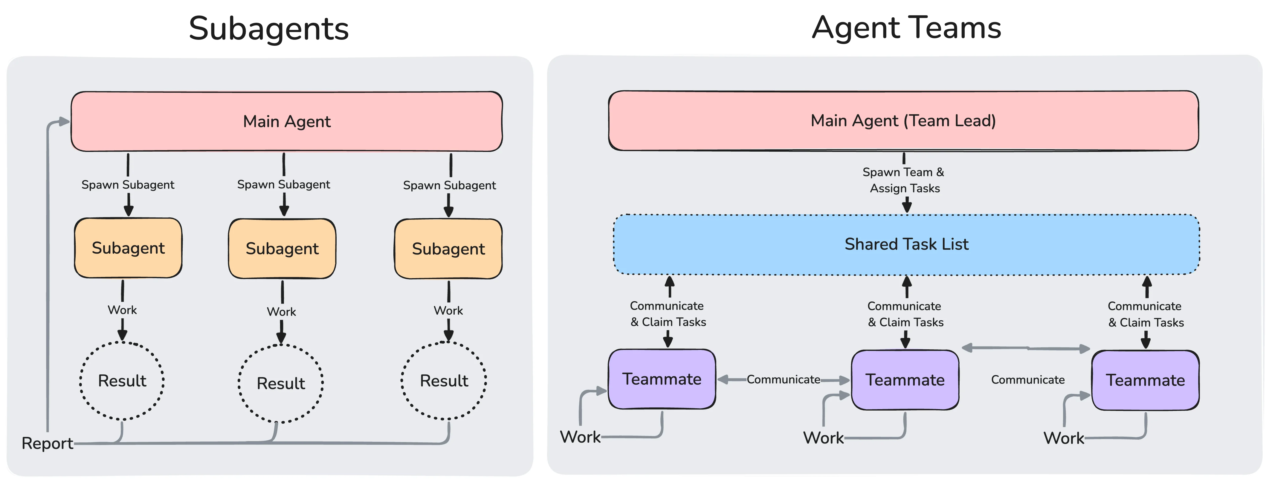 Fig. 13. Subagents only report results back to the main agent and never talk to each other; in agent teams, teammates share a task list, claim work, and communicate directly. (Image source: Anthropic, 2026c)